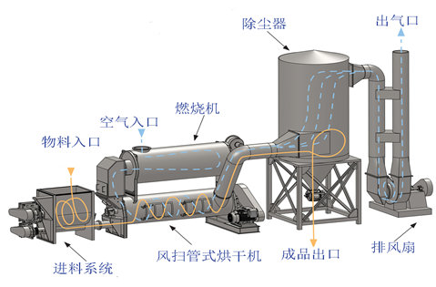 泰達(dá)歐式風(fēng)掃磨式烘干設(shè)備