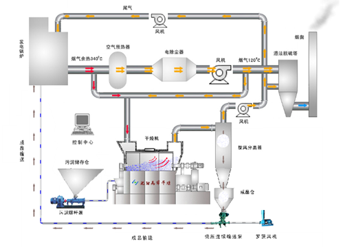 雙軸旋翼式熱風攪拌烘干機工藝流程