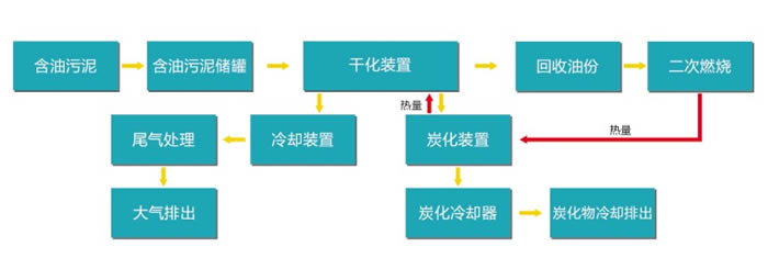 含油污泥無(wú)害化工藝流程