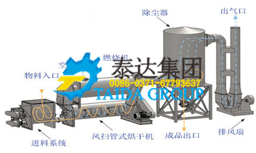 制革污泥風(fēng)掃旋翼系列烘干系統(tǒng)工作原理
